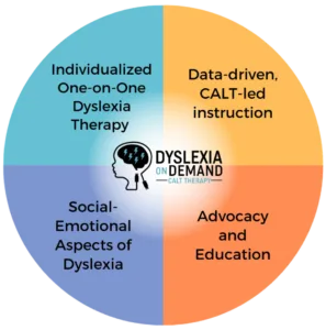 Dyslexia on Demands 4 Pronged Philosophy